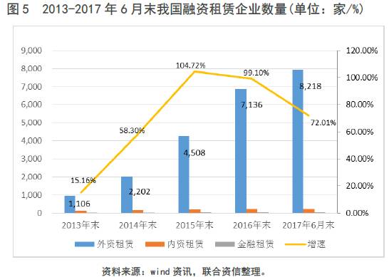 2017年金融 融资 租赁行业展望