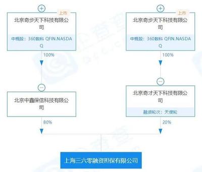 360数科旗下上海三六零融资担保公司增资167%至8亿元