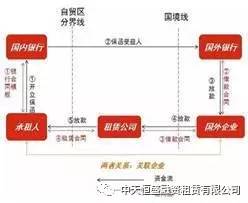 融资租赁公司八大融资产品及设计大全