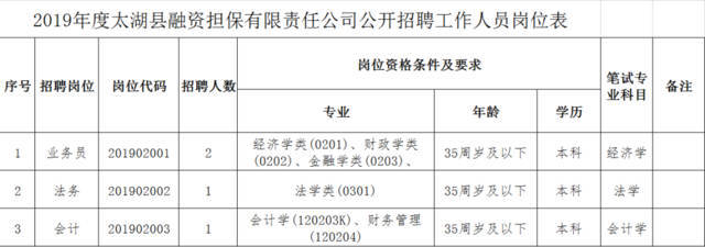 安庆这个县融资担保公司公开招聘4人